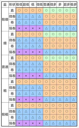 开罗拉面店全国篇debug
